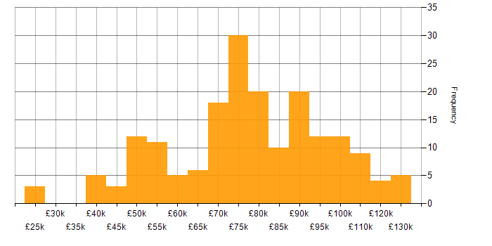 Salary histogram for Use Case in London