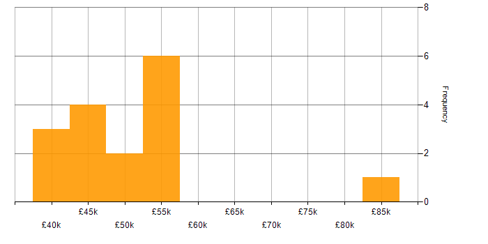 Salary histogram for Use Case in Manchester