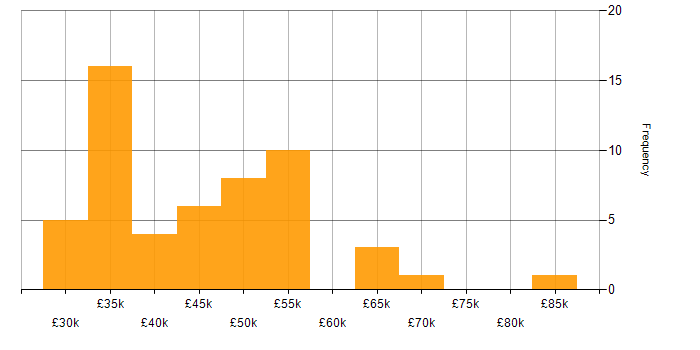Salary histogram for Use Case in the North West