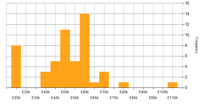 Salary histogram for Use Case in the South East