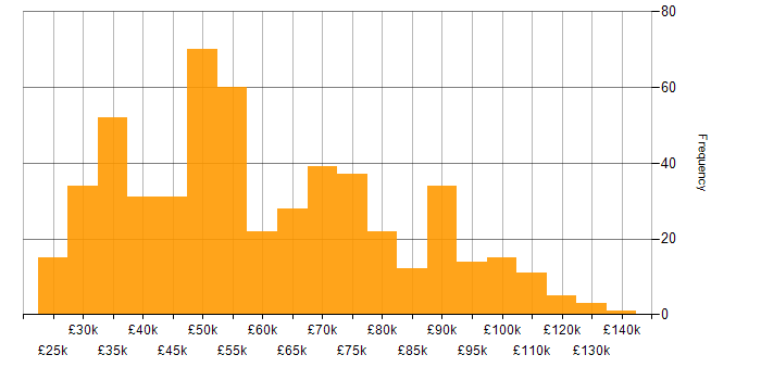 Salary histogram for Use Case in the UK
