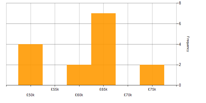Salary histogram for Use Case in West Yorkshire