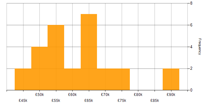 Salary histogram for Use Case in Yorkshire
