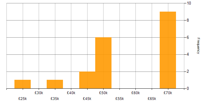 Salary histogram for User Acceptance Testing in Cambridgeshire