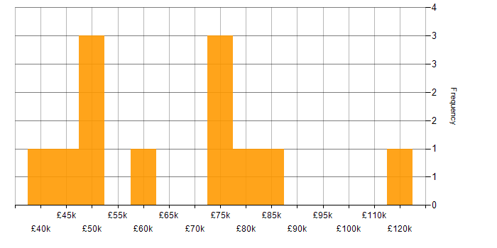 Salary histogram for User Acceptance Testing in the City of London