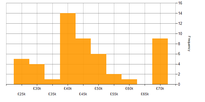 Salary histogram for User Acceptance Testing in the East of England