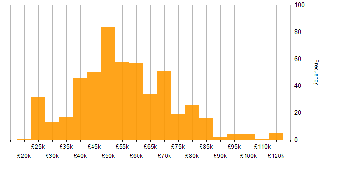 Salary histogram for User Acceptance Testing in England