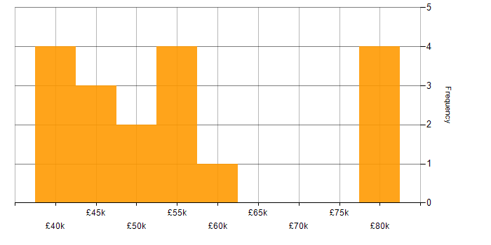 Salary histogram for User Acceptance Testing in Glasgow