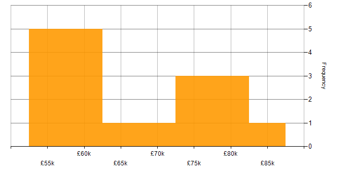 Salary histogram for User Acceptance Testing in Leeds