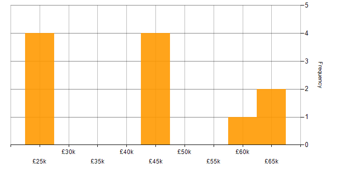 Salary histogram for User Acceptance Testing in Leicester