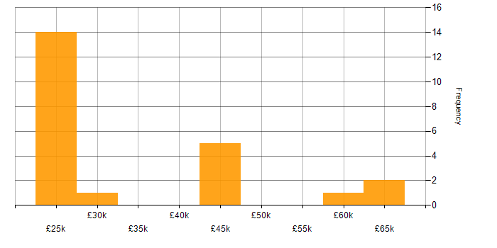 Salary histogram for User Acceptance Testing in Leicestershire