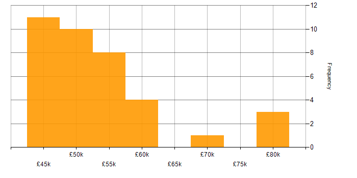Salary histogram for User Acceptance Testing in Manchester