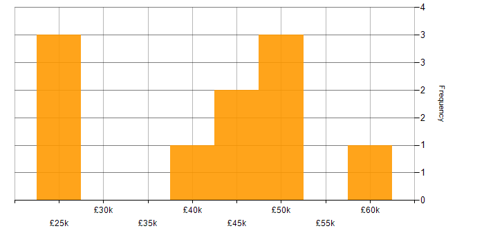 Salary histogram for User Acceptance Testing in Merseyside