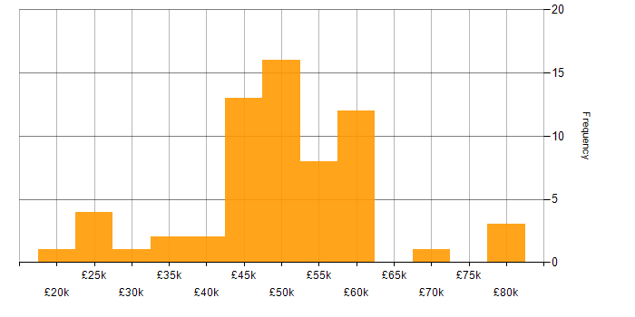 Salary histogram for User Acceptance Testing in the North West