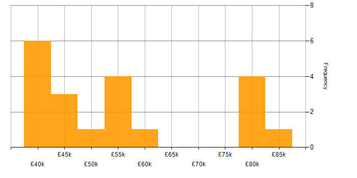 Salary histogram for User Acceptance Testing in Scotland