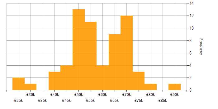 Salary histogram for User Acceptance Testing in the South East
