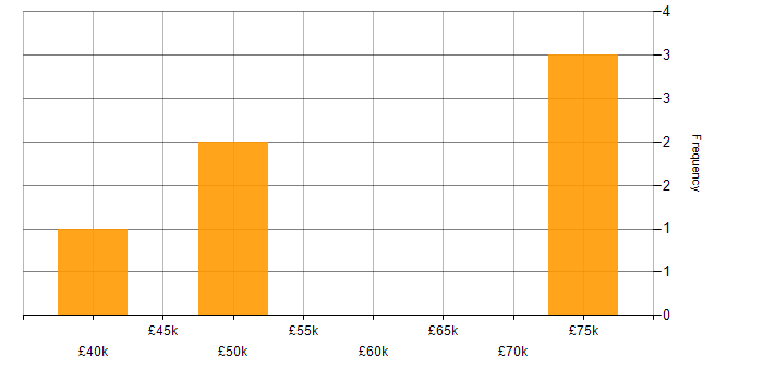 Salary histogram for User Acceptance Testing in South Yorkshire