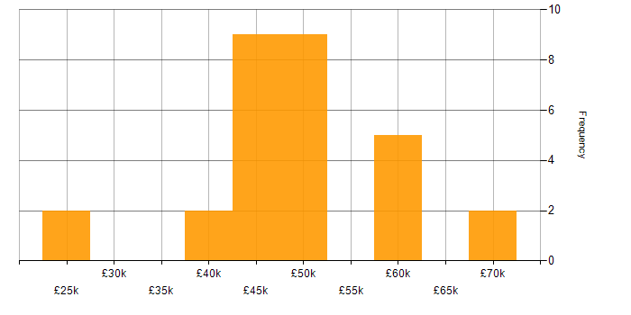 Salary histogram for User Acceptance Testing in the Thames Valley