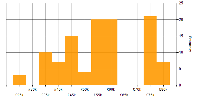 Salary histogram for User Experience in Bristol