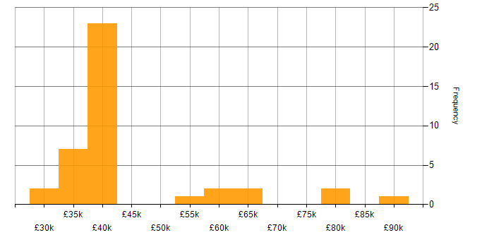Salary histogram for User Experience in Buckinghamshire
