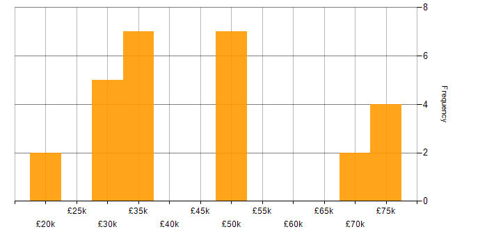 Salary histogram for User Experience in Cambridgeshire