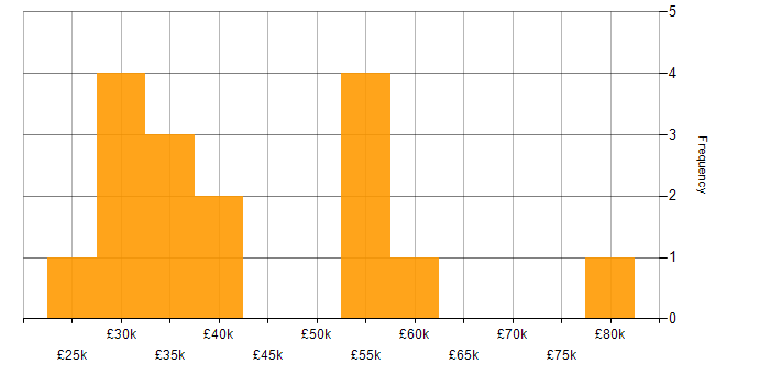 Salary histogram for User Experience in Cardiff