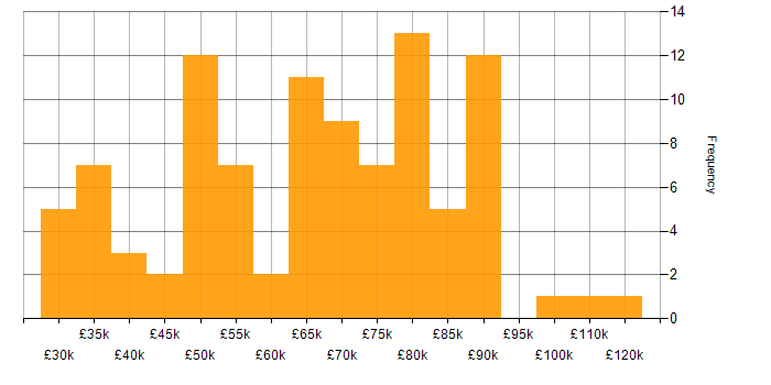 Salary histogram for User Experience in Central London