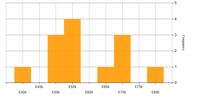 Salary histogram for User Experience in Cheltenham
