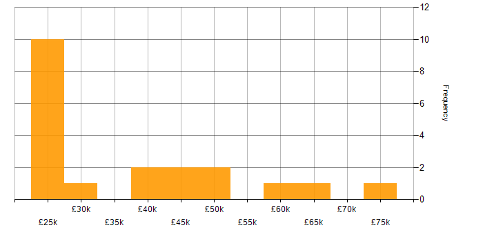 Salary histogram for User Experience in Cheshire