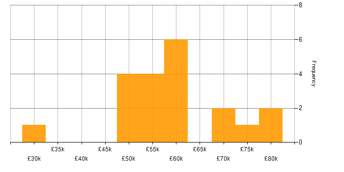 Salary histogram for User Experience in Dorset