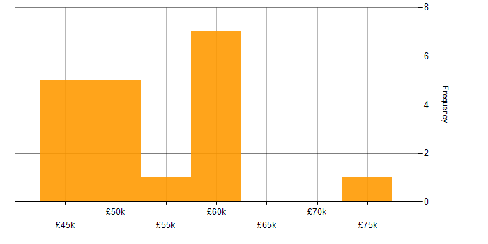 Salary histogram for User Experience in East Sussex