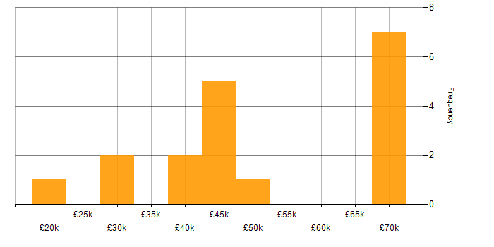 Salary histogram for User Experience in Essex