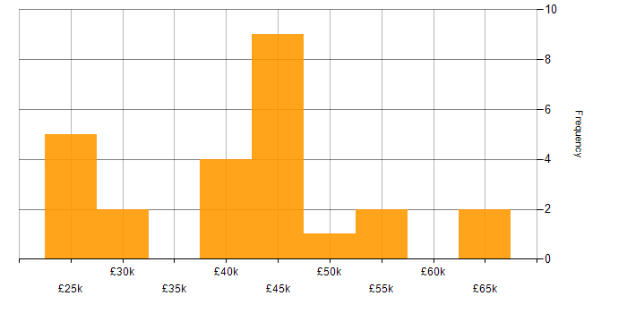 Salary histogram for User Experience in Hertfordshire