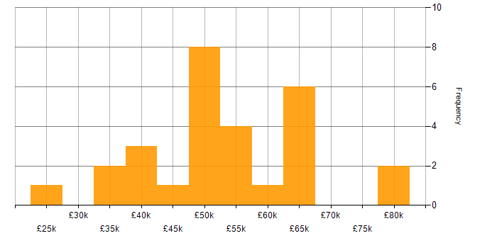 Salary histogram for User Experience in Kent