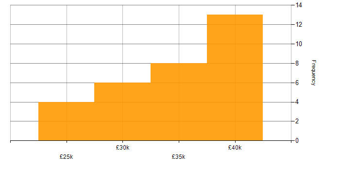 Salary histogram for User Experience in Lancashire