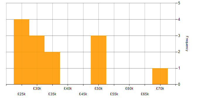 Salary histogram for User Experience in Leicester