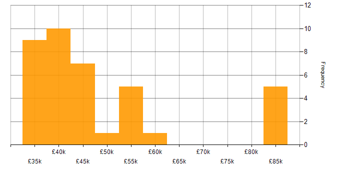 Salary histogram for User Experience in Liverpool