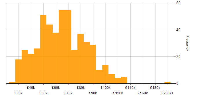 Salary histogram for User Experience in London