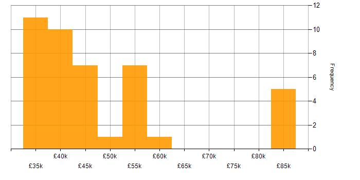 Salary histogram for User Experience in Merseyside