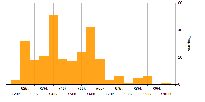 Salary histogram for User Experience in the Midlands