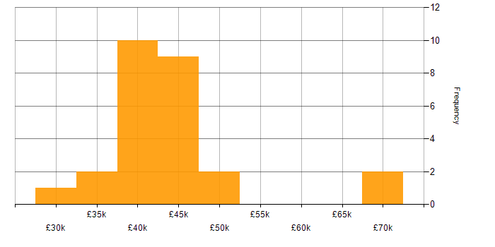 Salary histogram for User Experience in Newcastle upon Tyne