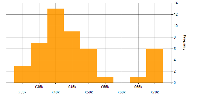 Salary histogram for User Experience in the North East