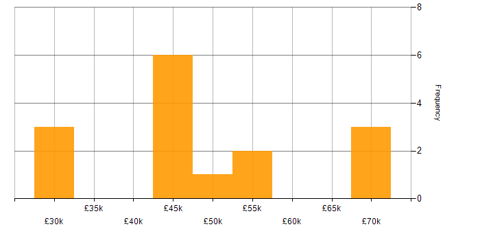 Salary histogram for User Experience in North Yorkshire