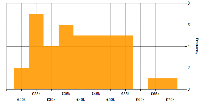 Salary histogram for User Experience in Nottinghamshire