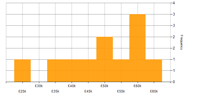 Salary histogram for User Experience in Somerset
