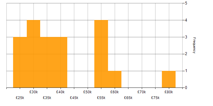 Salary histogram for User Experience in South Wales