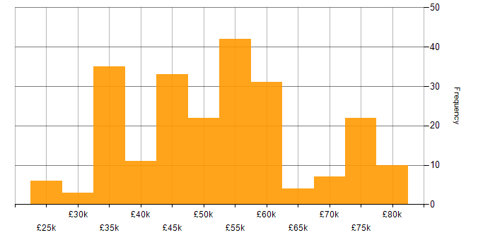 Salary histogram for User Experience in the South West