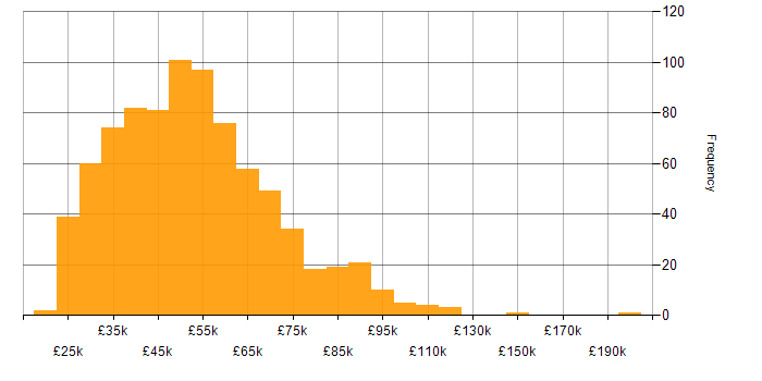 Salary histogram for User Experience in the UK