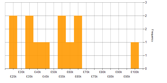 Salary histogram for User Experience in Warwickshire