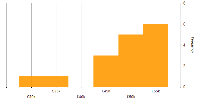 Salary histogram for User Experience in Wiltshire